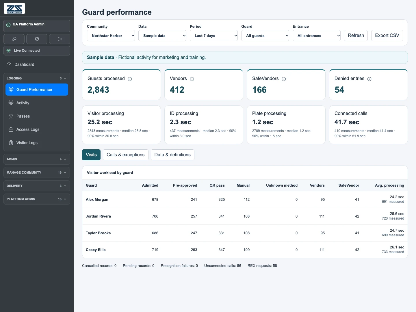 Retained Guard Performance capture. Sample data is illustrative, not customer performance.